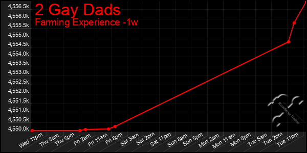Last 7 Days Graph of 2 Gay Dads