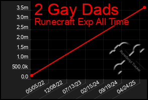 Total Graph of 2 Gay Dads