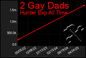 Total Graph of 2 Gay Dads