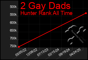 Total Graph of 2 Gay Dads