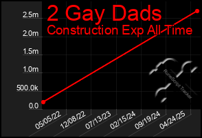 Total Graph of 2 Gay Dads