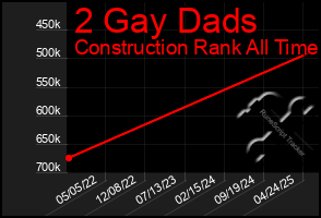 Total Graph of 2 Gay Dads
