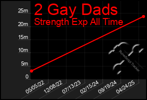 Total Graph of 2 Gay Dads