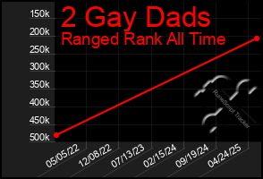 Total Graph of 2 Gay Dads