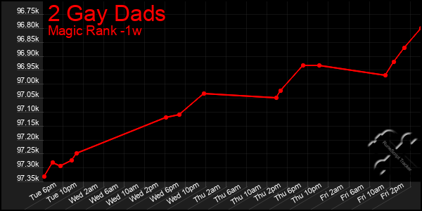 Last 7 Days Graph of 2 Gay Dads