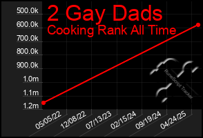 Total Graph of 2 Gay Dads