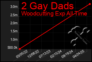 Total Graph of 2 Gay Dads