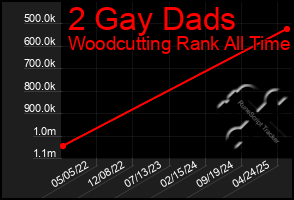 Total Graph of 2 Gay Dads