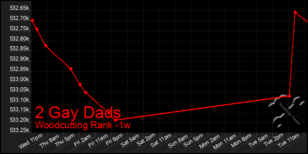 Last 7 Days Graph of 2 Gay Dads
