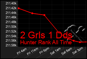 Total Graph of 2 Grls 1 Dds