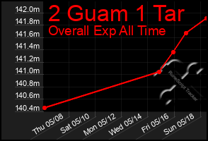 Total Graph of 2 Guam 1 Tar