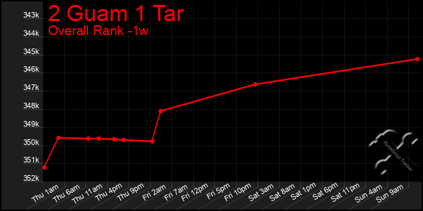 1 Week Graph of 2 Guam 1 Tar