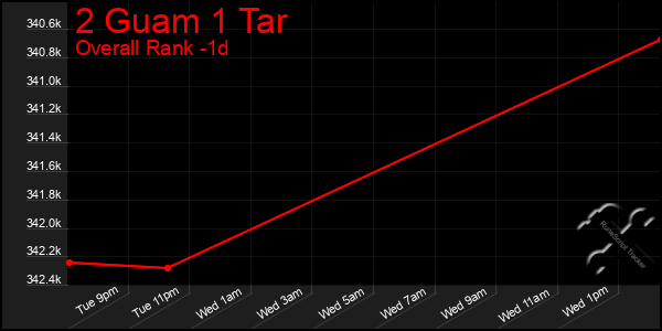 Last 24 Hours Graph of 2 Guam 1 Tar