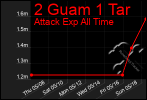 Total Graph of 2 Guam 1 Tar