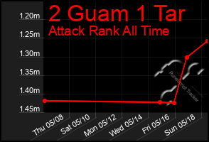 Total Graph of 2 Guam 1 Tar