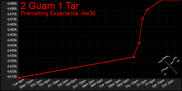 Last 31 Days Graph of 2 Guam 1 Tar