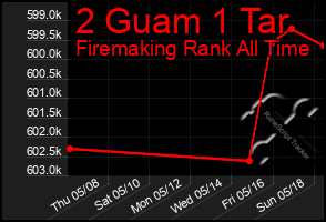 Total Graph of 2 Guam 1 Tar