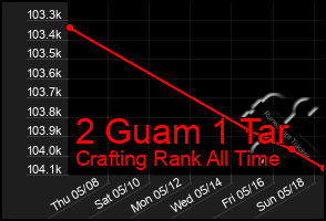 Total Graph of 2 Guam 1 Tar