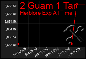 Total Graph of 2 Guam 1 Tar