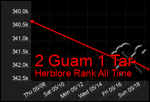 Total Graph of 2 Guam 1 Tar
