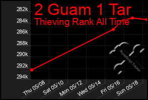 Total Graph of 2 Guam 1 Tar
