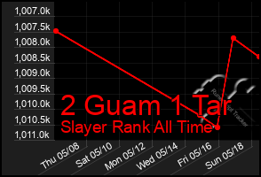 Total Graph of 2 Guam 1 Tar