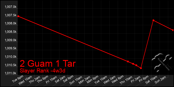 Last 31 Days Graph of 2 Guam 1 Tar