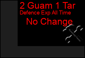 Total Graph of 2 Guam 1 Tar