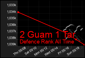 Total Graph of 2 Guam 1 Tar