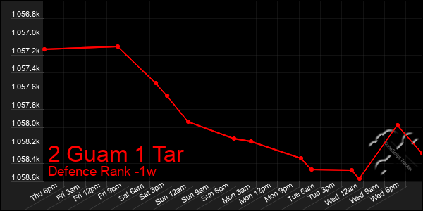 Last 7 Days Graph of 2 Guam 1 Tar