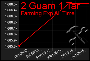 Total Graph of 2 Guam 1 Tar