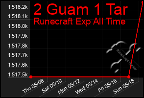 Total Graph of 2 Guam 1 Tar