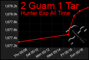 Total Graph of 2 Guam 1 Tar