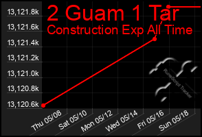 Total Graph of 2 Guam 1 Tar