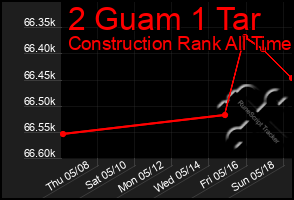 Total Graph of 2 Guam 1 Tar