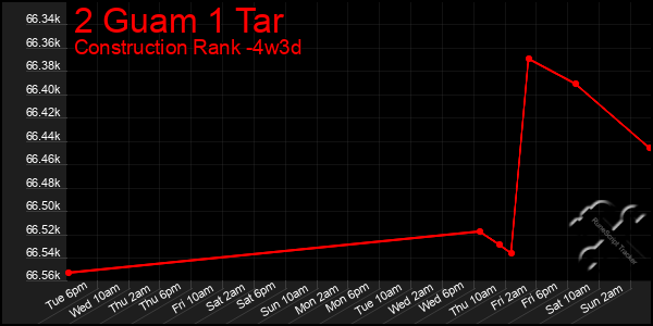 Last 31 Days Graph of 2 Guam 1 Tar