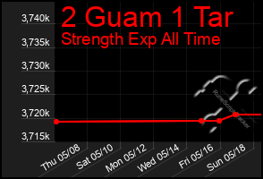 Total Graph of 2 Guam 1 Tar