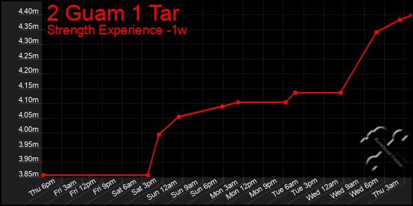 Last 7 Days Graph of 2 Guam 1 Tar