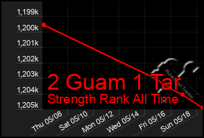 Total Graph of 2 Guam 1 Tar