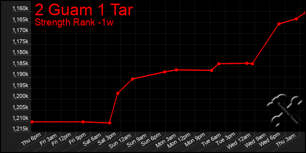 Last 7 Days Graph of 2 Guam 1 Tar