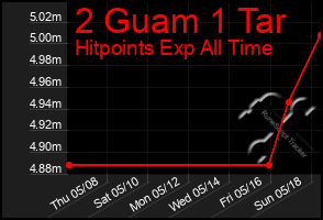 Total Graph of 2 Guam 1 Tar