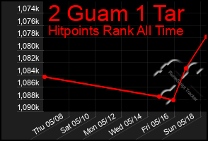 Total Graph of 2 Guam 1 Tar