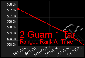 Total Graph of 2 Guam 1 Tar
