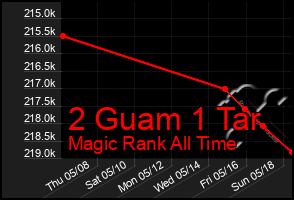 Total Graph of 2 Guam 1 Tar