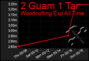 Total Graph of 2 Guam 1 Tar