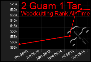 Total Graph of 2 Guam 1 Tar