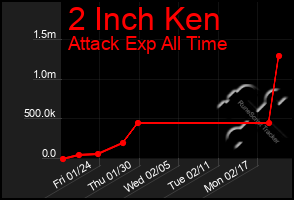 Total Graph of 2 Inch Ken