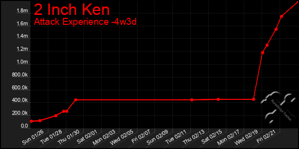 Last 31 Days Graph of 2 Inch Ken