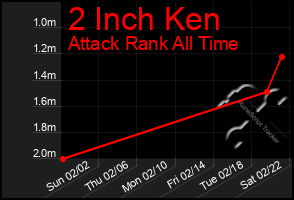 Total Graph of 2 Inch Ken