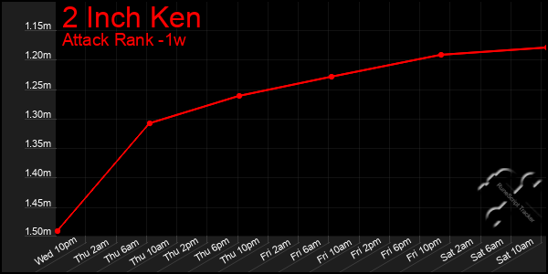 Last 7 Days Graph of 2 Inch Ken